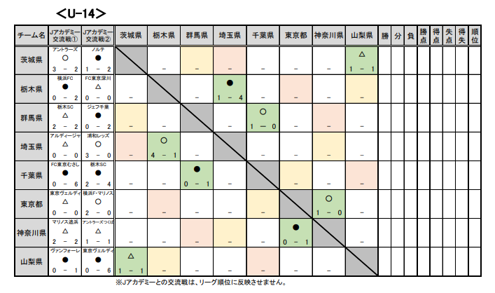 神奈川少年サッカー応援団 みんなのnews 関東トレセン交流戦u 14 都県対抗戦 11 24第3節結果更新 次節12 8