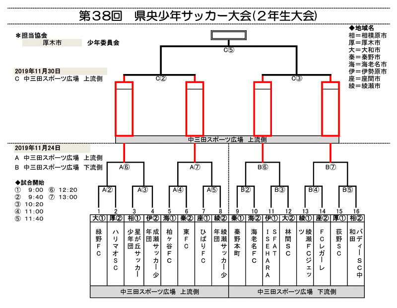 神奈川少年サッカー応援団 みんなのnews 出場チーム 組合せ掲載 県央少年サッカー大会 2年生大会 11 24開幕