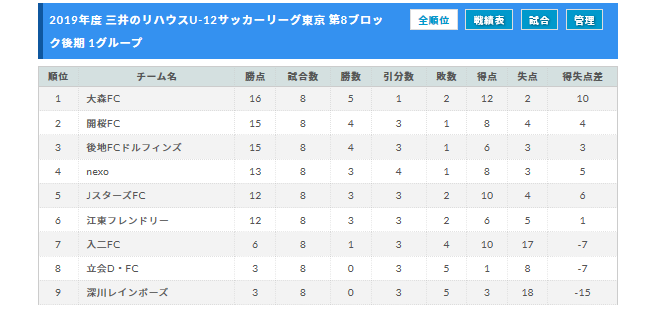 19年度 三井のリハウスu 12サッカーリーグ東京 第8ブロック後期 最終結果掲載 6グループ2試合結果募集 ジュニアサッカーnews