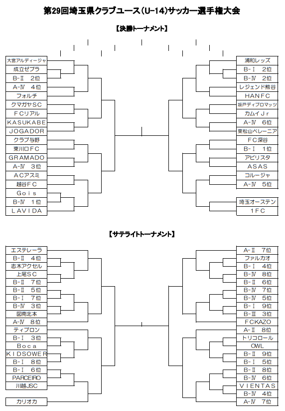 埼玉少年サッカー応援団 みんなのnews 第29回埼玉県クラブユース U 14 サッカー選手権大会 11 17結果更新