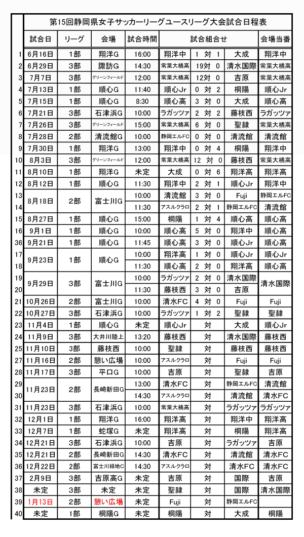 19年度 第15回静岡県女子サッカーユースリーグ 1部優勝は藤枝順心高校 ジュニアサッカーnews