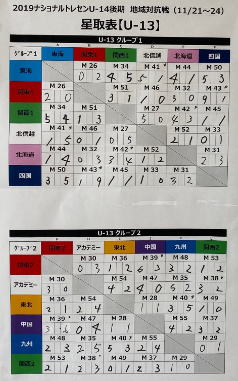 2019年jfaナショナルトレセンu 14後期 地域対抗戦 11 24結果 U 14情報募集 ジュニアサッカーnews