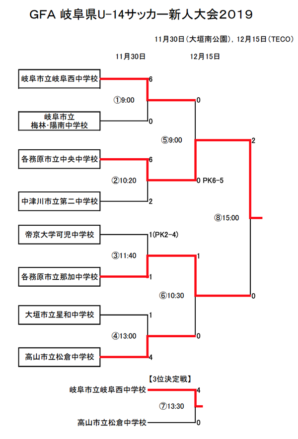 Gfa 岐阜県u 14サッカー新人大会19 優勝は各務原中央 ジュニアサッカーnews