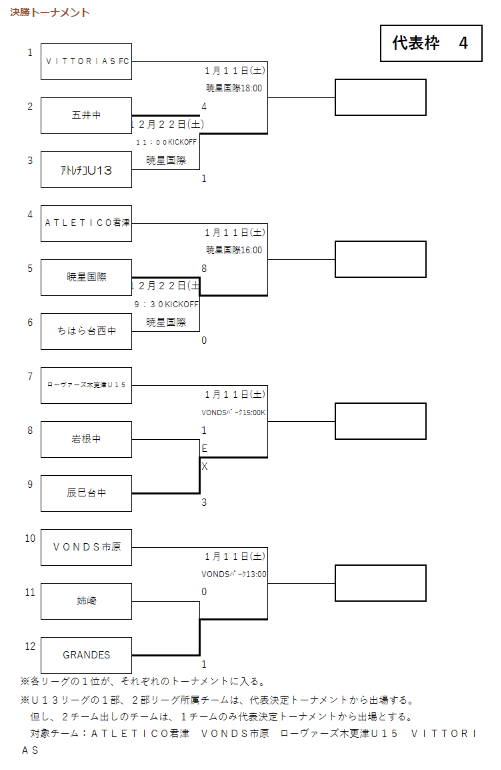 19年度 千葉県ユース U 13 サッカー選手権大会1ブロック予選 Vit Vondsなど4チームが県大会出場決定 ジュニアサッカーnews