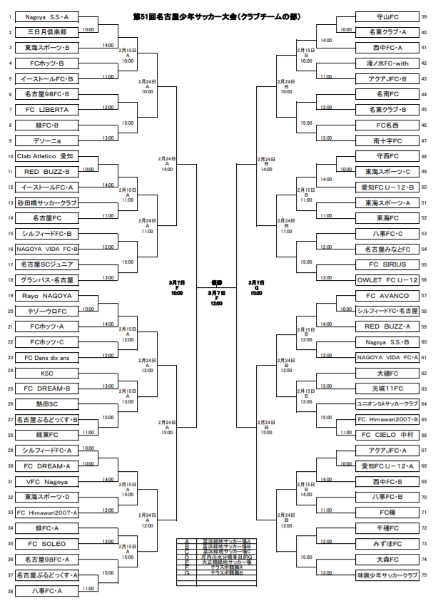 愛知少年サッカー応援団 みんなのnews 組み合わせ掲載 第51回 名古屋少年サッカー大会 中日大会 クラブチームの部 1 18開幕