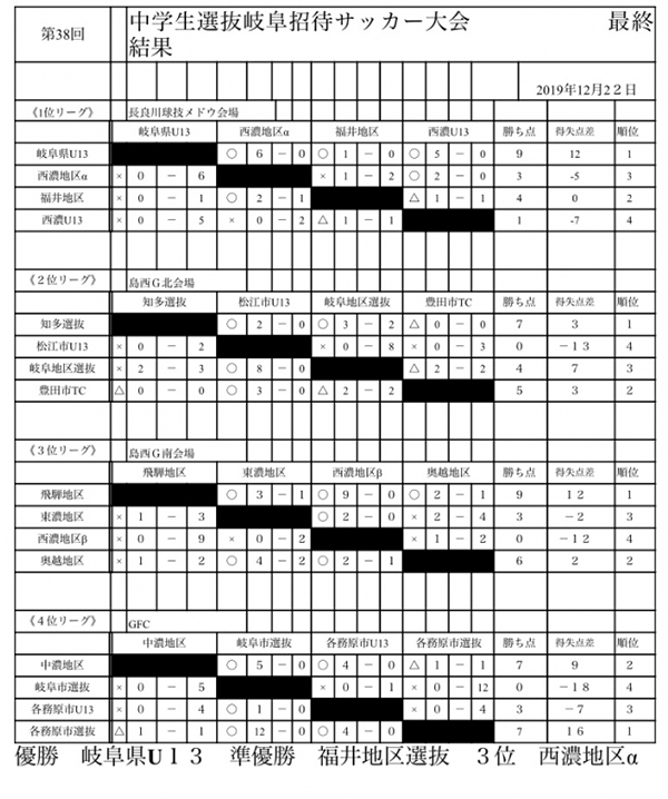 19年度 第38回 中学生選抜岐阜招待サッカー大会 優勝は岐阜県 U13 ジュニアサッカーnews