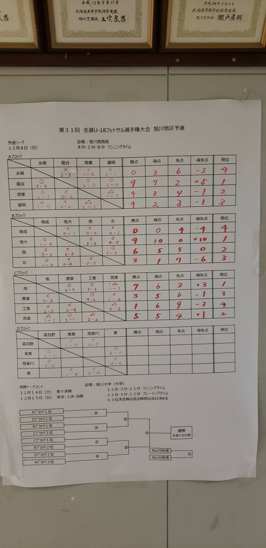 19年度第31回全道u 18フットサル選手権大会 旭川地区予選 北海道 12 8情報お待ちしています ジュニアサッカーnews