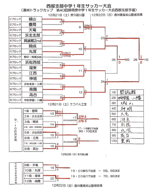 静岡少年サッカー応援団 みんなのnews 優勝は浜松開誠館 静岡県中学一年生サッカー大会中体連予選 西部支部 県大会出場10チームも決定