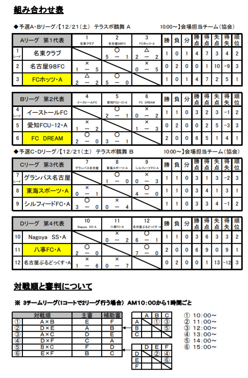 19年度 卒業記念サッカー大会第13回mufgカップ 名古屋代表決定戦 愛知 ホッツ Dream 東海スポーツ 八事が県大会出場決定 ジュニアサッカーnews