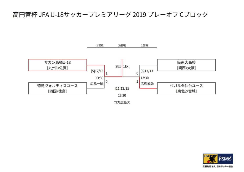 高円宮杯jfa U 18サッカープレミアリーグ19プレーオフ プレミア昇格チーム決定 結果掲載 ジュニアサッカーnews