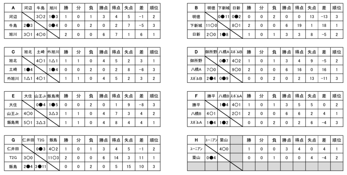 19年度 第10回秋田市少年フットサル大会u 10 優勝は八橋a 最終結果掲載 ジュニアサッカーnews