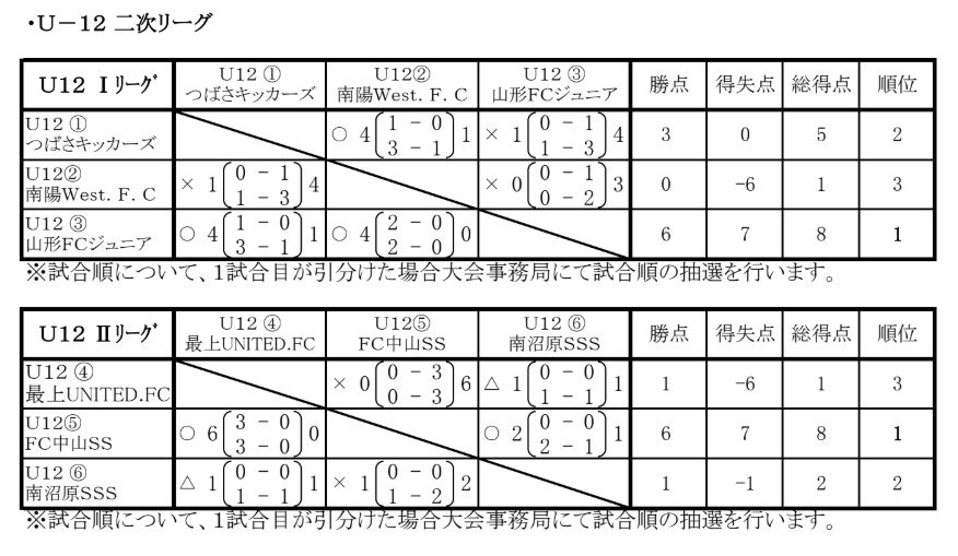 19年度 第22回河北べにばなフットサル大会u 12 山形 優勝はfc中山ss ジュニアサッカーnews