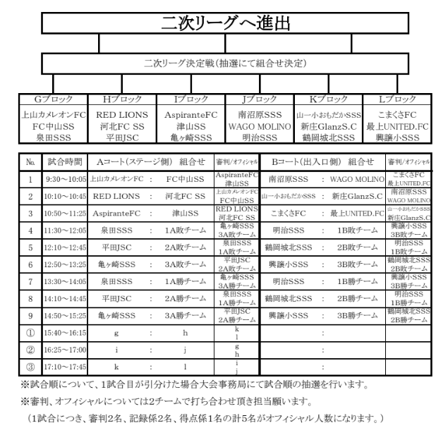 19年度 第22回河北べにばなフットサル大会u 12 山形 優勝はfc中山ss ジュニアサッカーnews