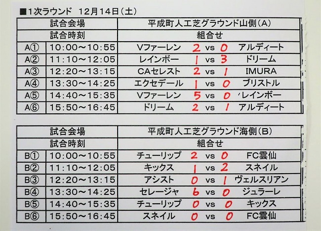 19年度第8回長崎県クラブユース U 13 サッカー大会結果掲載 優勝はv ファーレン ジュニアサッカーnews