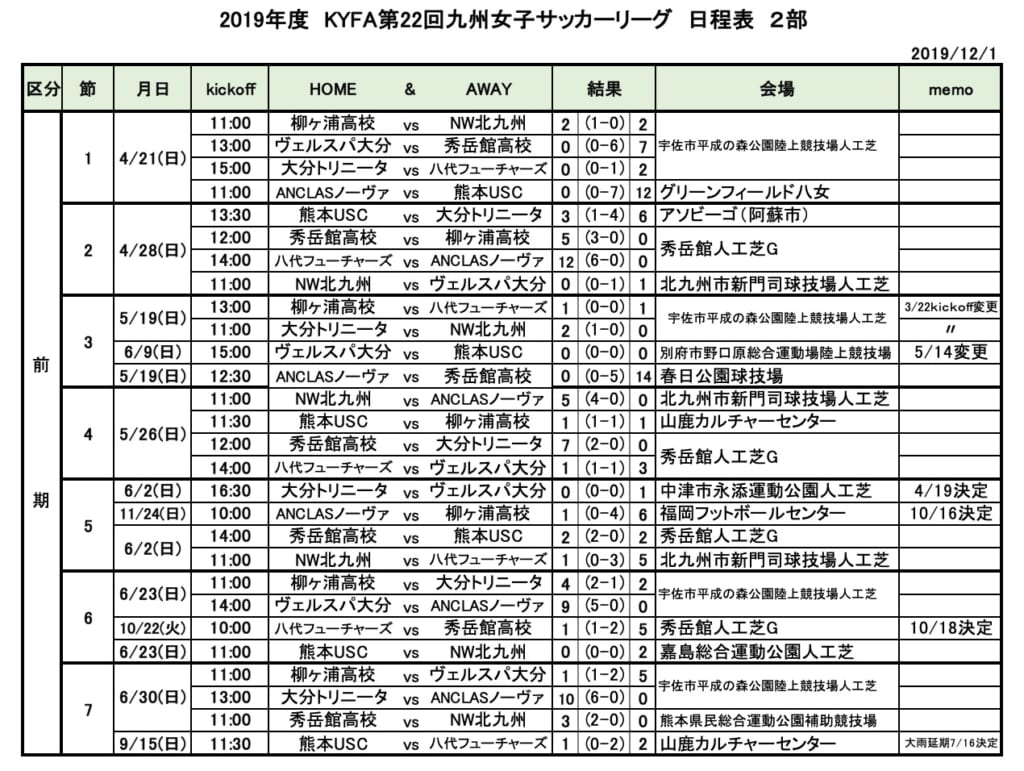 19kyfa第22回九州女子サッカーリーグ 優勝は福岡jアンクラス 1部 秀岳館 2部 ジュニアサッカーnews