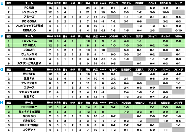 19年度 東京都クラブユースサッカーフレッシュカップu 14 優勝はfriendly ジュニアサッカーnews