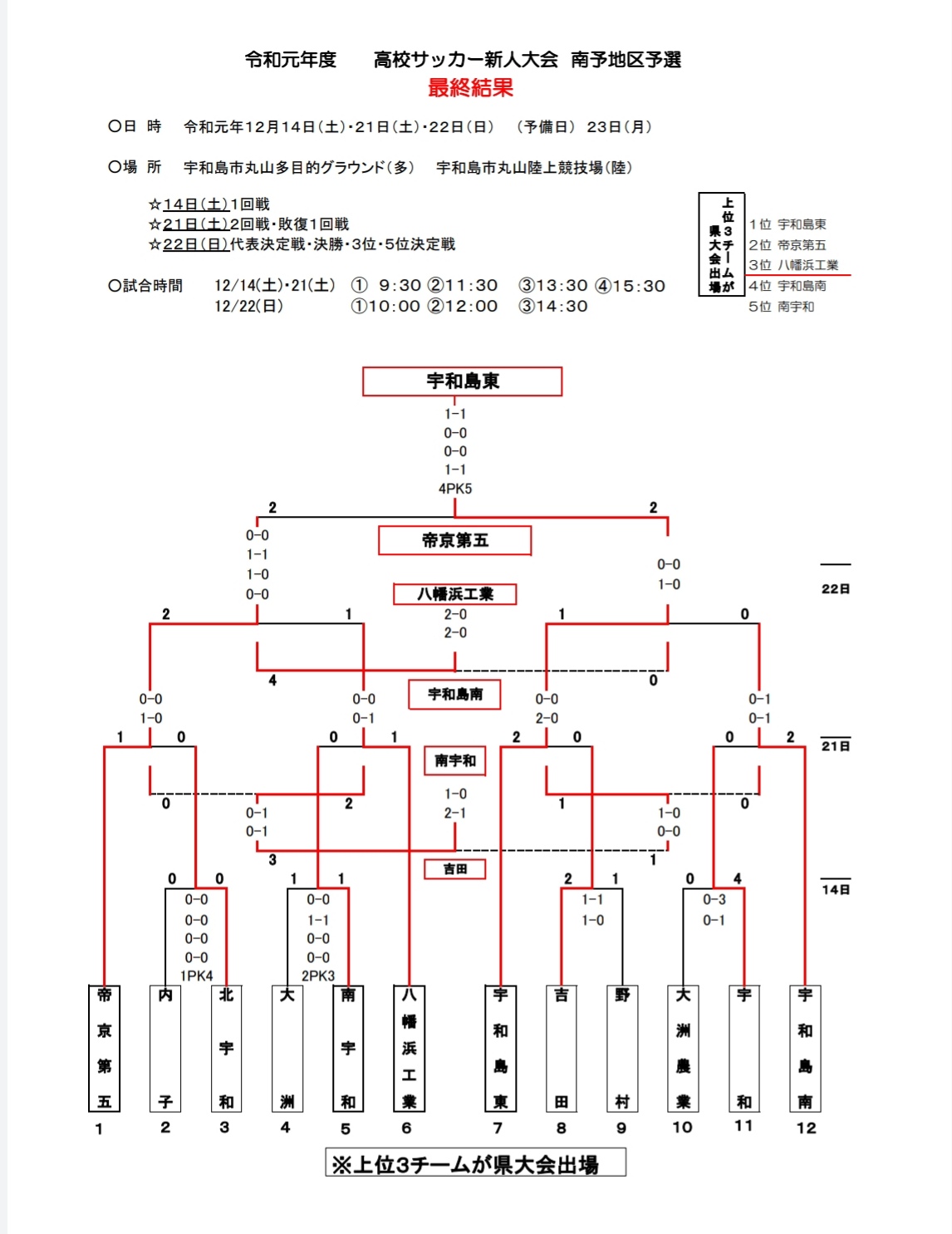 19愛媛県高校サッカー新人大会 南予地区予選 優勝は宇和島東 県大会出場チーム決定 ジュニアサッカーnews