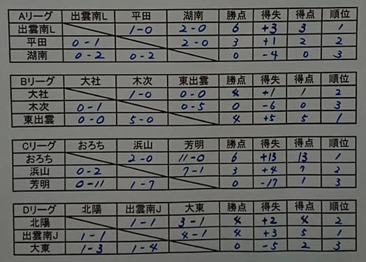 島根少年サッカー応援団 みんなのnews 第23回 出雲南サッカーフェスティバル結果掲載 優勝は出雲南fc