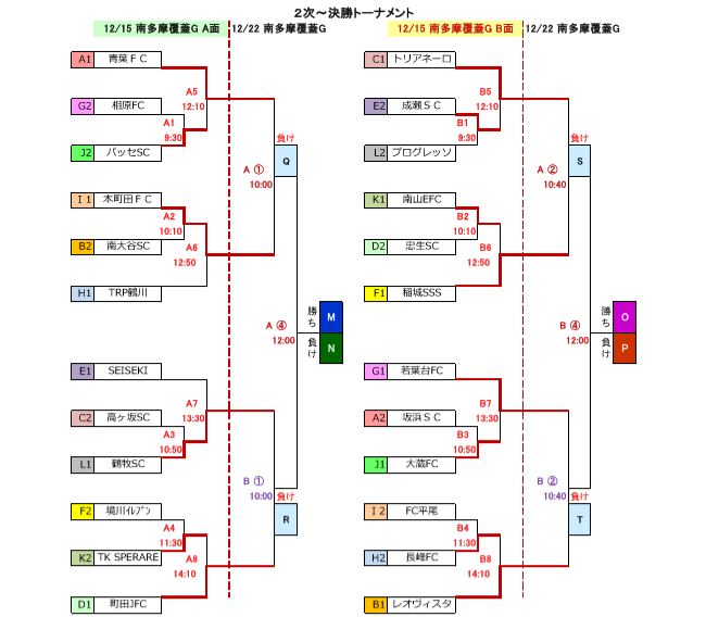 19年度 第3回 Tomas 東京都3年 サッカー交流会 会 11ブロック 会 最終結果掲載 1位は鶴牧fc ジュニアサッカーnews