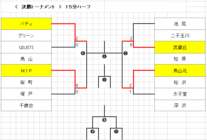 19年度 第3回tomas交流会 東京都3年生サッカー交流会第5ブロック予選 優勝はバディサッカークラブ ジュニアサッカーnews