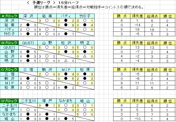 19年度 第3回tomas交流会 東京都3年生サッカー交流会第5ブロック予選 優勝はバディサッカークラブ ジュニアサッカーnews