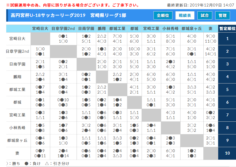高円宮杯u 18サッカーリーグ19宮崎 1部優勝 宮崎日大 入力ありがとうございました ジュニアサッカーnews