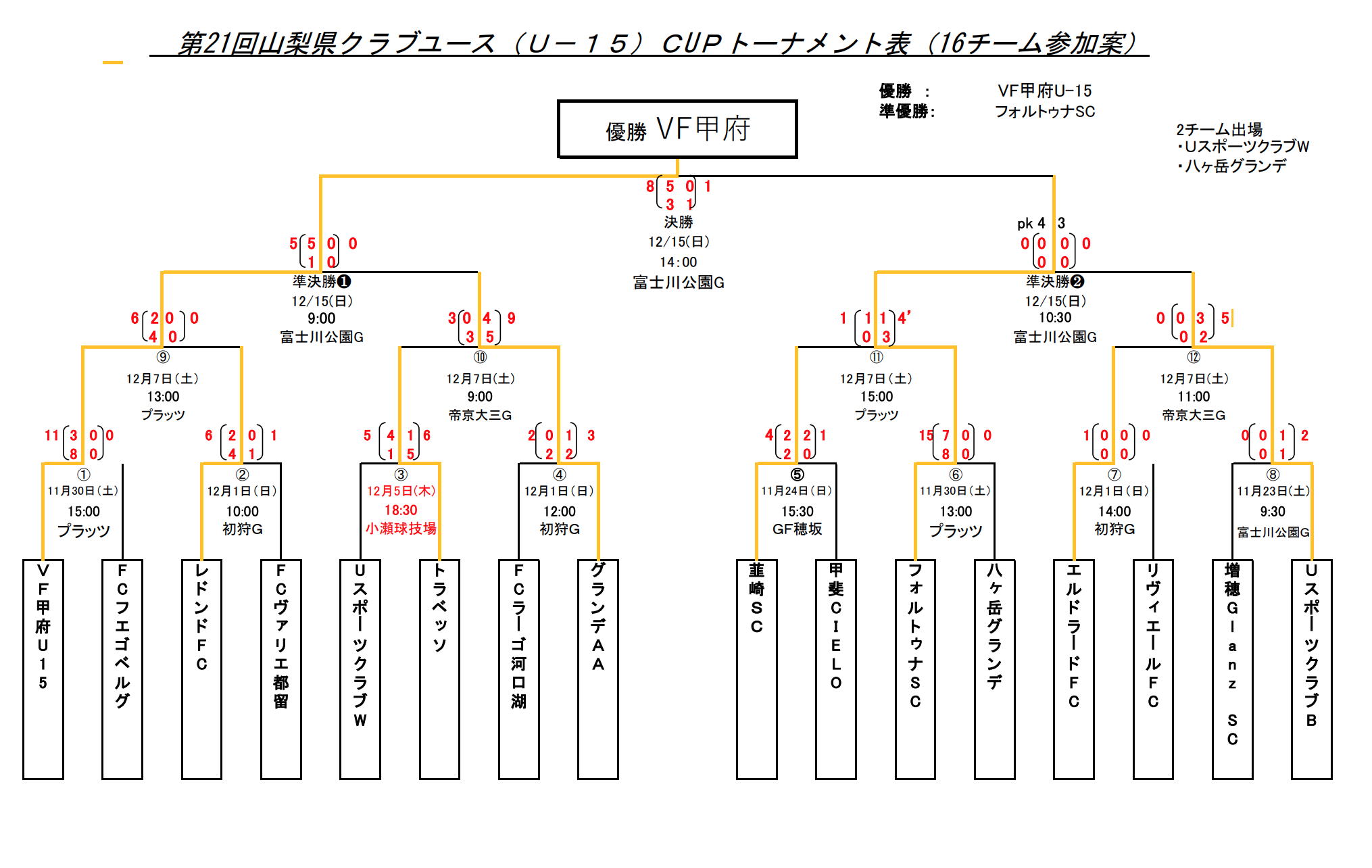 2019年度 第21回山梨県クラブユースu 15cup 優勝はvf甲府u 15 ジュニアサッカーnews