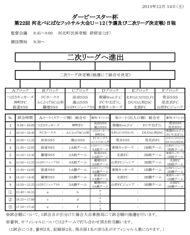 19年度 第22回河北べにばなフットサル大会u 12 山形 優勝はfc中山ss ジュニアサッカーnews