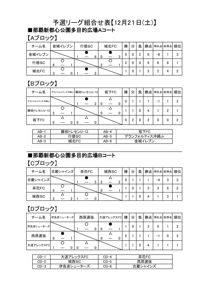 19第22回沖縄トロピカルカップ国際少年サッカー大会 優勝はさつきsc 結果表掲載 ジュニアサッカーnews