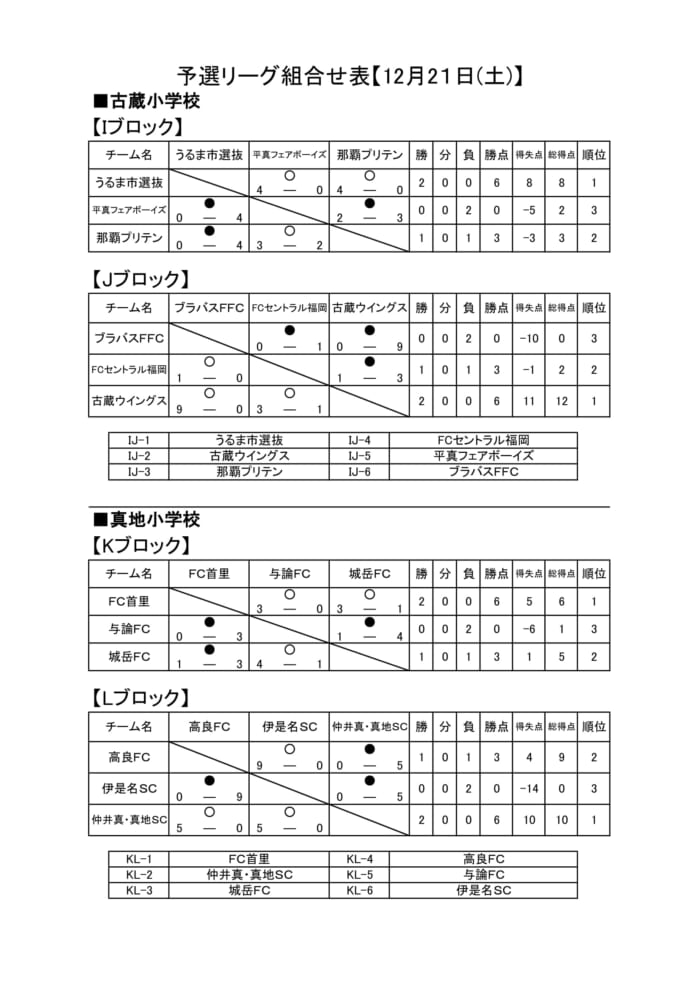 19第22回沖縄トロピカルカップ国際少年サッカー大会 優勝はさつきsc 結果表掲載 ジュニアサッカーnews