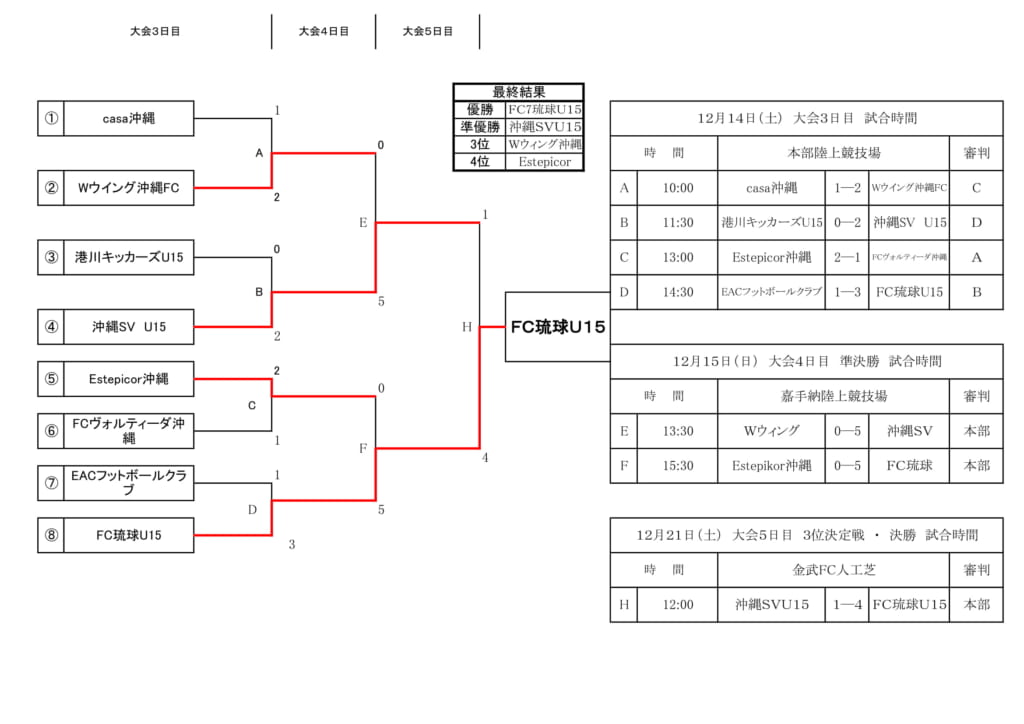 Ofa第15回沖縄県クラブユースu 14サッカー大会19 優勝はfc琉球 ジュニアサッカーnews