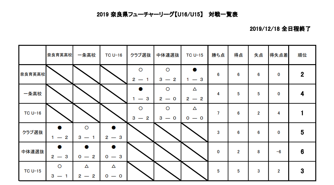 19 奈良県フューチャーリーグ U16 U15 最終結果掲載 ジュニアサッカーnews