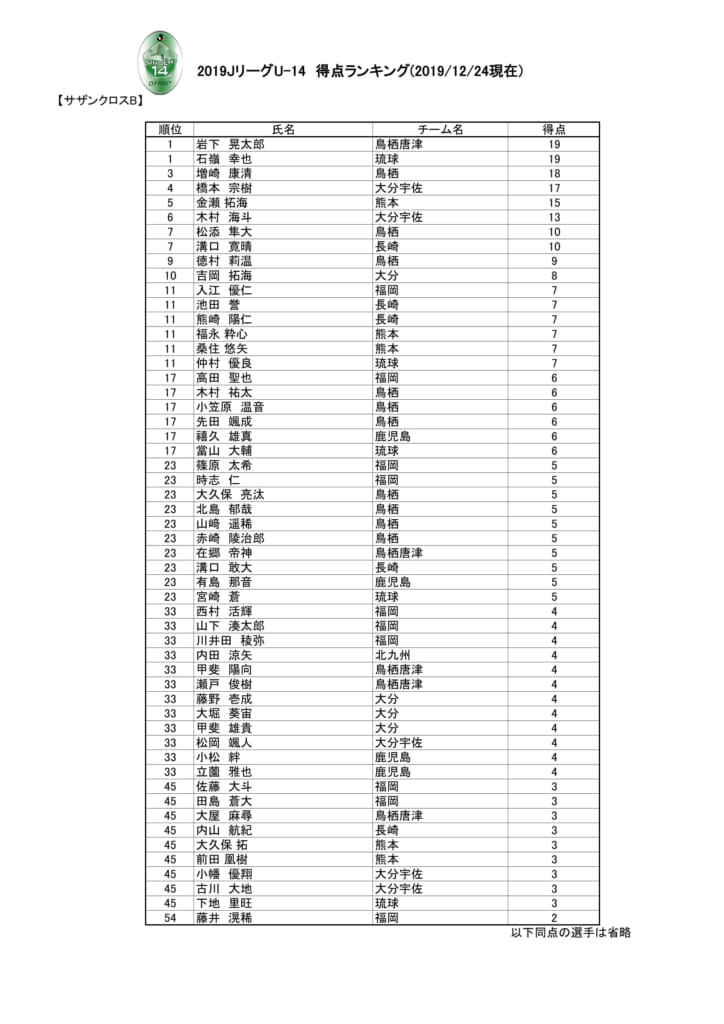 19 Jリーグ U 14サザンクロスリーグb 優勝はサガン鳥栖 ジュニアサッカーnews