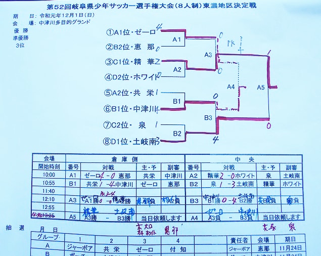 19年度 第52回 岐阜県少年サッカー選手権大会 東濃地区大会 優勝は精華sfc ジュニアサッカーnews