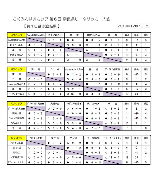 19年度 こくみん共済カップ 第6回奈良県u 9サッカー大会 優勝はyf Naratesoro 奈良東和fc ジュニアサッカーnews