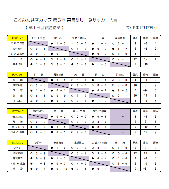 19年度 こくみん共済カップ 第6回奈良県u 9サッカー大会 優勝はyf Naratesoro 奈良東和fc ジュニアサッカーnews