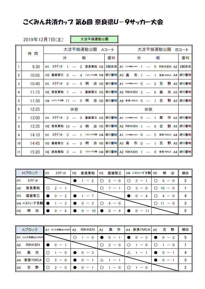 19年度 こくみん共済カップ 第6回奈良県u 9サッカー大会 優勝はyf Naratesoro 奈良東和fc ジュニアサッカーnews