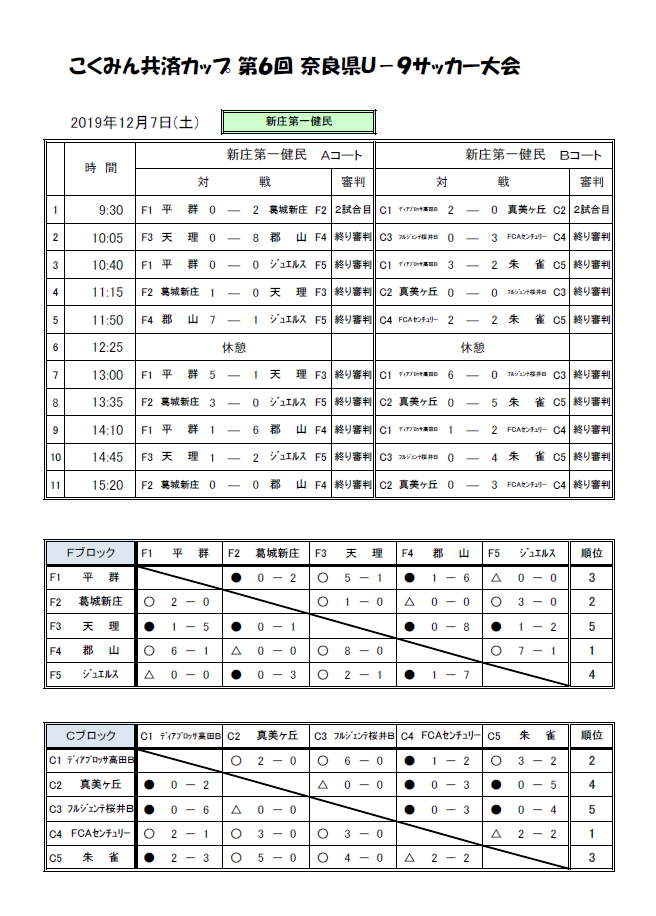 19年度 こくみん共済カップ 第6回奈良県u 9サッカー大会 優勝はyf Naratesoro 奈良東和fc ジュニアサッカーnews