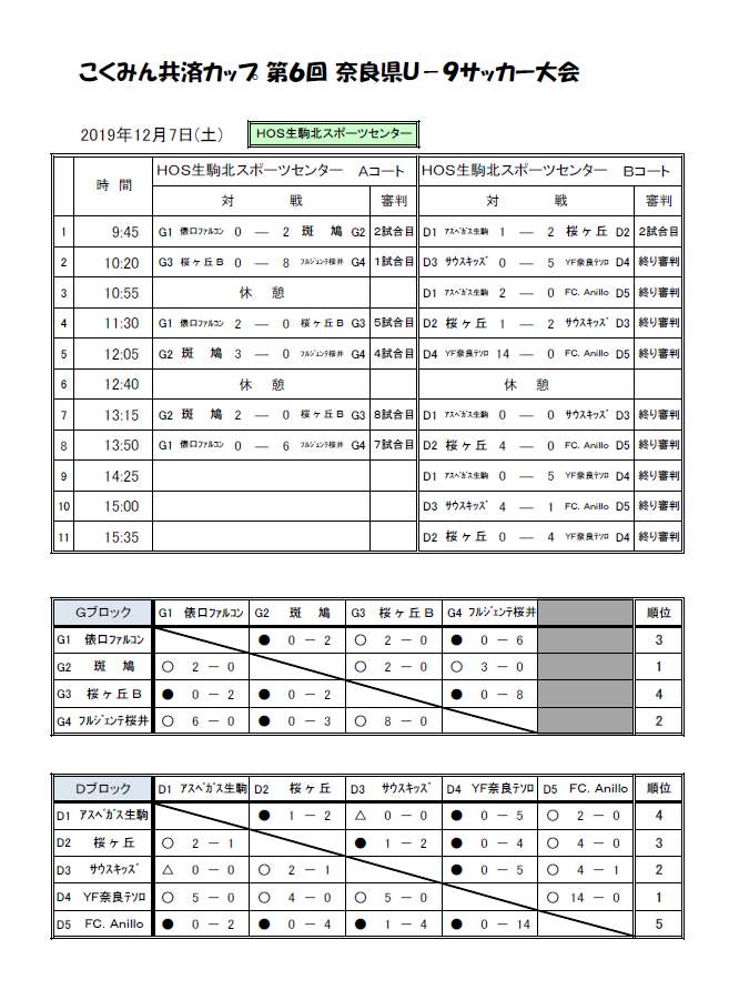 19年度 こくみん共済カップ 第6回奈良県u 9サッカー大会 優勝はyf Naratesoro 奈良東和fc ジュニアサッカーnews