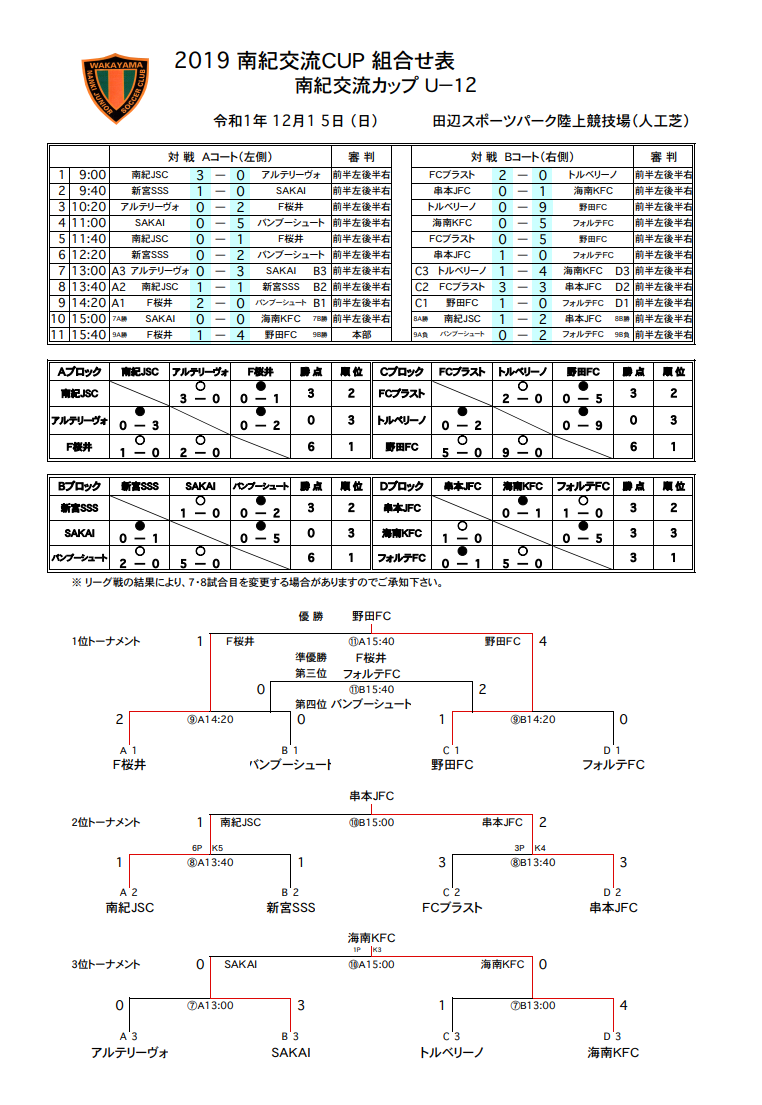 19年度 南紀交流cup U 12 和歌山開催 優勝は野田fc ジュニアサッカーnews