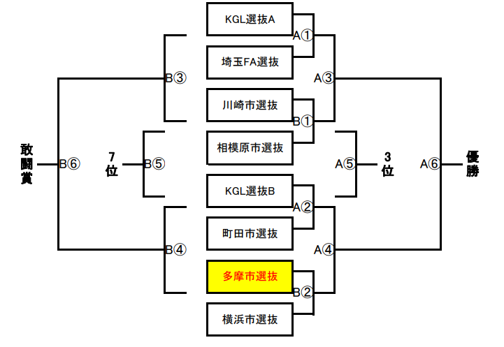 神奈川少年サッカー応援団 みんなのnews 19年度第11回県央ガールズリーグ選抜招待小野寺志保start杯 神奈川県 開催12 22