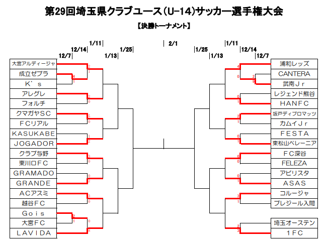 埼玉少年サッカー応援団 みんなのnews 第29回埼玉県クラブユース U 14 サッカー選手権大会 次回1 11組み合わせ掲載