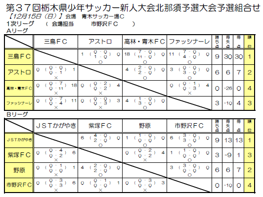 19年度 第37回栃木県少年サッカー新人大会 北那須予選大会 優勝はjstかがやき 県大会出場8チーム決定 情報ありがとうございます ジュニアサッカーnews