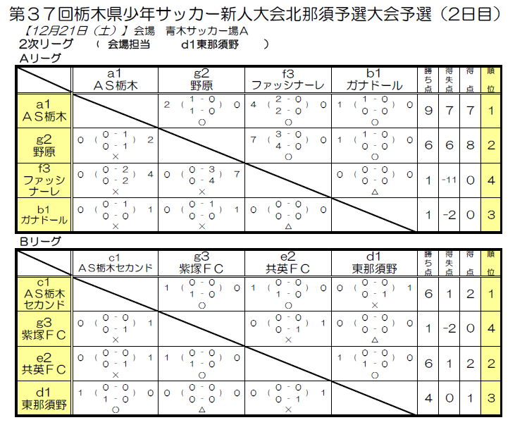 19年度 第37回栃木県少年サッカー新人大会 北那須予選大会 優勝はjstかがやき 県大会出場8チーム決定 情報ありがとうございます ジュニアサッカーnews