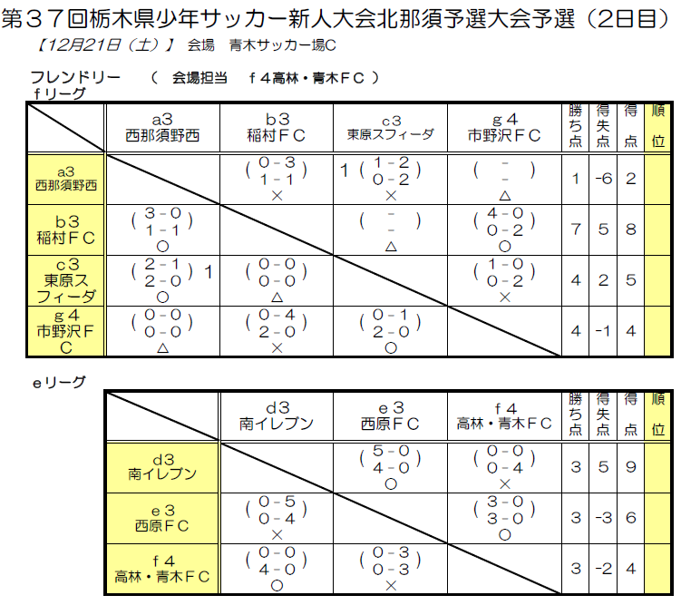 19年度 第37回栃木県少年サッカー新人大会 北那須予選大会 優勝はjstかがやき 県大会出場8チーム決定 情報ありがとうございます ジュニアサッカーnews