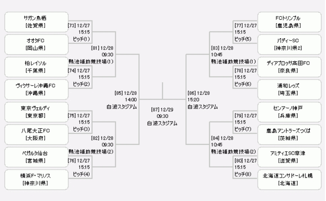 滋賀少年サッカー応援団 みんなのnews アミティエ 決勝r進出 全日本u 12サッカー選手権大会 1次r全結果 決勝r組合せ