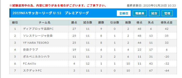 奈良少年サッカー応援団 みんなのnews 1 26結果速報 Nfaサッカーリーグ U 13 奈良県 次回2 2