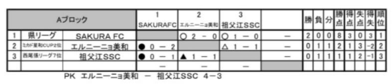 19年度 卒業記念サッカー大会 第13回mufgカップ 西尾張代表決定戦 愛知 一宮fc Sakura アクアj愛西 尾西fcが代表決定 ジュニアサッカーnews