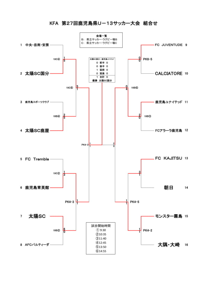 Kfa第27回鹿児島県u 13サッカー大会 優勝は太陽sc国分 ジュニアサッカーnews