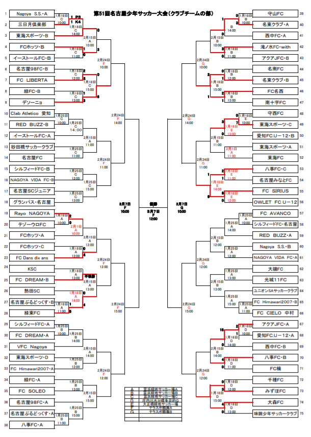 愛知少年サッカー応援団 みんなのnews 4チームが早くも4回戦進出 第51回 名古屋少年サッカー大会 中日大会 クラブチームの部 1 18結果更新